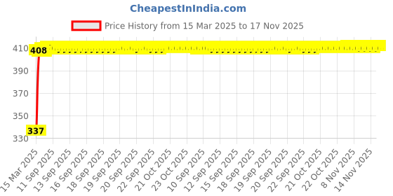 moglix.com Kozdiko 36W 4.1 White USB Car Fast Charger with 4 Ports for Tata Indigo kozdiko Price History Graph from 15 Mar 2025 to 17 Nov 2025