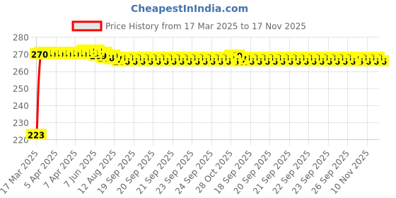 moglix.com Kozdiko 36W 4.1 White USB Car Fast Charger with 4 Ports for Tata New Safari 2021 kozdiko Price History Graph from 17 Mar 2025 to 17 Nov 2025