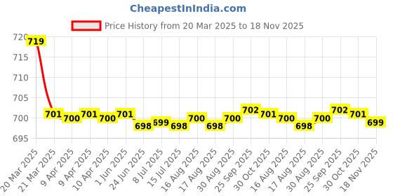 moglix.com Kozdiko 36x42x65cm PU &a; Foam Grey Seat Cushion Pillow for Audi A5 kozdiko Price History Graph from 20 Mar 2025 to 18 Nov 2025