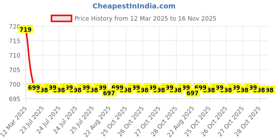 moglix.com Kozdiko 36x42x65cm PU &a; Foam Grey Seat Cushion Pillow for BMW 5 Series kozdiko Price History Graph from 12 Mar 2025 to 15 Nov 2025