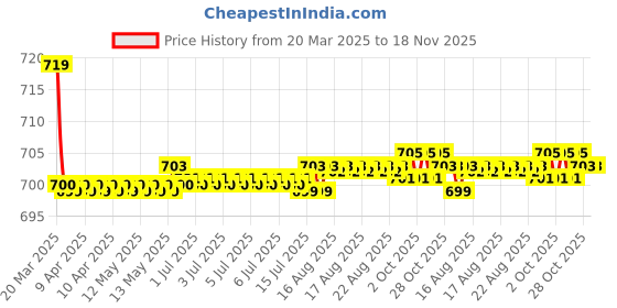 moglix.com Kozdiko 36x42x65cm PU &a; Foam Grey Seat Cushion Pillow for BMW X5 kozdiko Price History Graph from 20 Mar 2025 to 17 Nov 2025