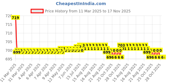 moglix.com Kozdiko 36x42x65cm PU &a; Foam Grey Seat Cushion Pillow for Chevrolet Beat kozdiko Price History Graph from 11 Mar 2025 to 17 Nov 2025