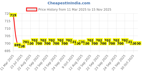 moglix.com Kozdiko 36x42x65cm PU &a; Foam Grey Seat Cushion Pillow for Chevrolet Sail UVA kozdiko Price History Graph from 11 Mar 2025 to 15 Nov 2025