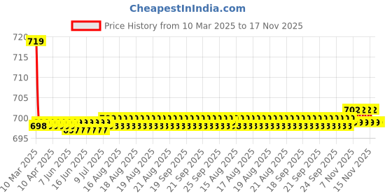 moglix.com Kozdiko 36x42x65cm PU &a; Foam Grey Seat Cushion Pillow for for d Endeavour kozdiko Price History Graph from 10 Mar 2025 to 17 Nov 2025