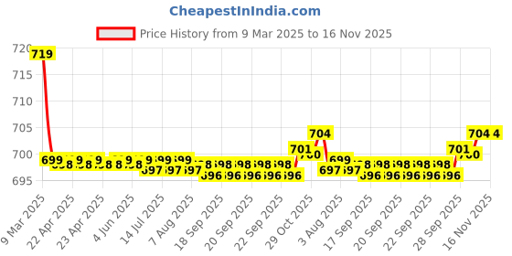 moglix.com Kozdiko 36x42x65cm PU &a; Foam Grey Seat Cushion Pillow for for d Figo Aspire kozdiko Price History Graph from 9 Mar 2025 to 15 Nov 2025