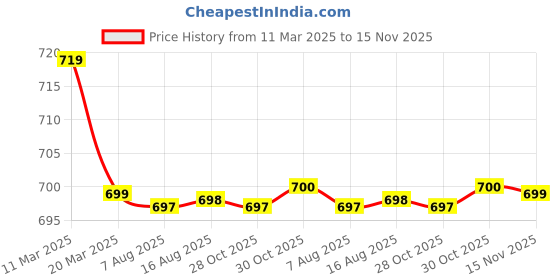 moglix.com Kozdiko 36x42x65cm PU &a; Foam Grey Seat Cushion Pillow for for d Ikon kozdiko Price History Graph from 11 Mar 2025 to 15 Nov 2025