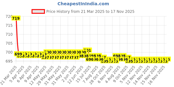 moglix.com Kozdiko 36x42x65cm PU &a; Foam Grey Seat Cushion Pillow for Hyundai Grand i10 Nios kozdiko Price History Graph from 21 Mar 2025 to 17 Nov 2025