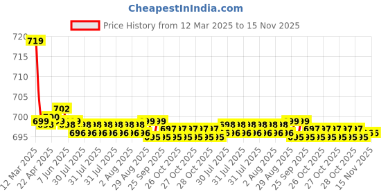 moglix.com Kozdiko 36x42x65cm PU &a; Foam Grey Seat Cushion Pillow for Hyundai Santro kozdiko Price History Graph from 12 Mar 2025 to 15 Nov 2025