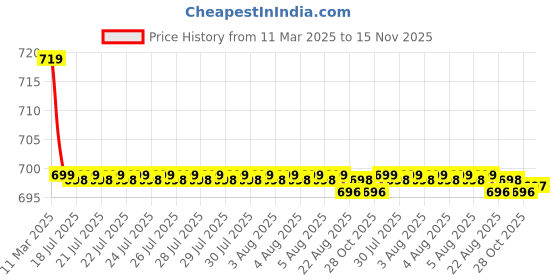 moglix.com Kozdiko 36x42x65cm PU &a; Foam Grey Seat Cushion Pillow for Hyundai Verna 2017 kozdiko Price History Graph from 11 Mar 2025 to 15 Nov 2025