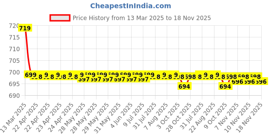 moglix.com Kozdiko 36x42x65cm PU &a; Foam Grey Seat Cushion Pillow for Mahindra Renault Logan kozdiko Price History Graph from 13 Mar 2025 to 18 Nov 2025