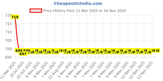 moglix.com Kozdiko 36x42x65cm PU &a; Foam Grey Seat Cushion Pillow for Mahindra XUV 500 kozdiko Price History Graph from 11 Mar 2025 to 16 Nov 2025
