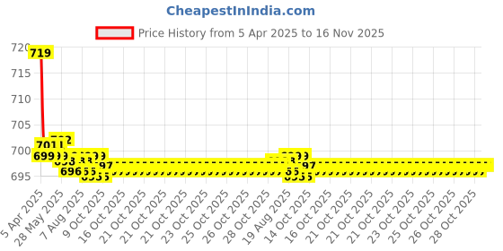 moglix.com Kozdiko 36x42x65cm PU &a; Foam Grey Seat Cushion Pillow for Maruti Gypsy kozdiko Price History Graph from 5 Apr 2025 to 16 Nov 2025