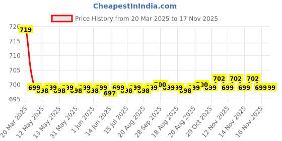 moglix.com Kozdiko 36x42x65cm PU &a; Foam Grey Seat Cushion Pillow for Maruti Old Swift kozdiko Price History Graph from 20 Mar 2025 to 17 Nov 2025