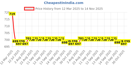 moglix.com Kozdiko 36x42x65cm PU &a; Foam Grey Seat Cushion Pillow for Maruti Omni kozdiko Price History Graph from 12 Mar 2025 to 14 Nov 2025