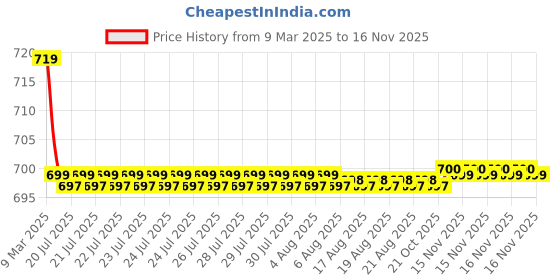 moglix.com Kozdiko 36x42x65cm PU &a; Foam Grey Seat Cushion Pillow for Maruti SX4 kozdiko Price History Graph from 9 Mar 2025 to 15 Nov 2025
