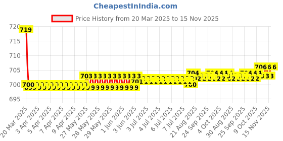 moglix.com Kozdiko 36x42x65cm PU &a; Foam Grey Seat Cushion Pillow for Maruti WagnoR kozdiko Price History Graph from 20 Mar 2025 to 15 Nov 2025