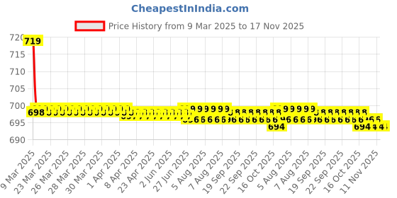 moglix.com Kozdiko 36x42x65cm PU &a; Foam Grey Seat Cushion Pillow for Mercedes Benz A-Class kozdiko Price History Graph from 9 Mar 2025 to 16 Nov 2025