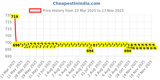 moglix.com Kozdiko 36x42x65cm PU &a; Foam Grey Seat Cushion Pillow for Mercedes Benz B-Class kozdiko Price History Graph from 13 Mar 2025 to 16 Nov 2025