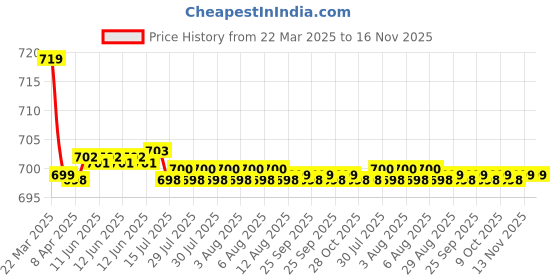 moglix.com Kozdiko 36x42x65cm PU &a; Foam Grey Seat Cushion Pillow for Mercedes Benz CLA kozdiko Price History Graph from 22 Mar 2025 to 16 Nov 2025