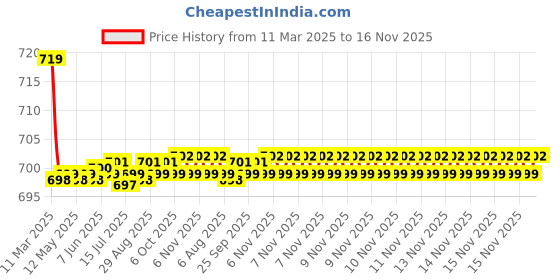 moglix.com Kozdiko 36x42x65cm PU &a; Foam Grey Seat Cushion Pillow for Mercedes Benz GE-Class kozdiko Price History Graph from 11 Mar 2025 to 16 Nov 2025