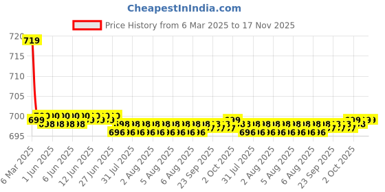 moglix.com Kozdiko 36x42x65cm PU &a; Foam Grey Seat Cushion Pillow for Mercedes Benz GLA-Class kozdiko Price History Graph from 6 Mar 2025 to 17 Nov 2025