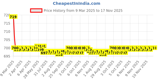 moglix.com Kozdiko 36x42x65cm PU &a; Foam Grey Seat Cushion Pillow for Mercedes Benz GLE-Coupe kozdiko Price History Graph from 9 Mar 2025 to 17 Nov 2025