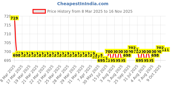 moglix.com Kozdiko 36x42x65cm PU &a; Foam Grey Seat Cushion Pillow for Mitsubishi Montero kozdiko Price History Graph from 8 Mar 2025 to 15 Nov 2025