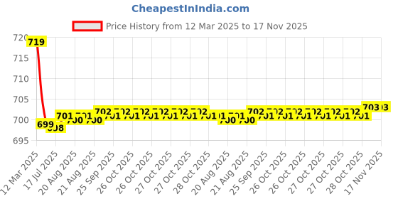 moglix.com Kozdiko 36x42x65cm PU &a; Foam Grey Seat Cushion Pillow for Mitsubishi Pajero kozdiko Price History Graph from 12 Mar 2025 to 17 Nov 2025