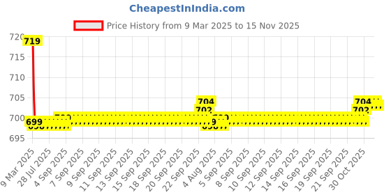 moglix.com Kozdiko 36x42x65cm PU &a; Foam Grey Seat Cushion Pillow for Mitsubishi Pajero Sport kozdiko Price History Graph from 9 Mar 2025 to 15 Nov 2025