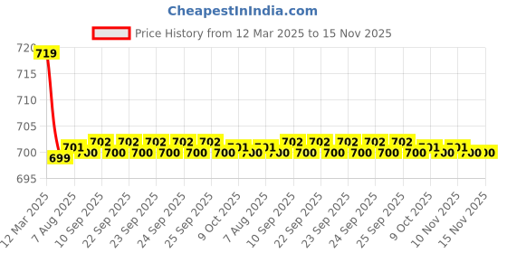 moglix.com Kozdiko 36x42x65cm PU &a; Foam Grey Seat Cushion Pillow for Nissan Evalia kozdiko Price History Graph from 12 Mar 2025 to 15 Nov 2025