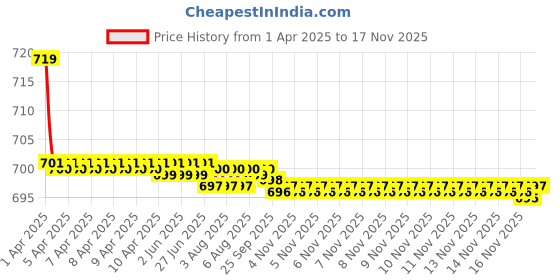 moglix.com Kozdiko 36x42x65cm PU &a; Foam Grey Seat Cushion Pillow for Renault Kwid kozdiko Price History Graph from 1 Apr 2025 to 16 Nov 2025