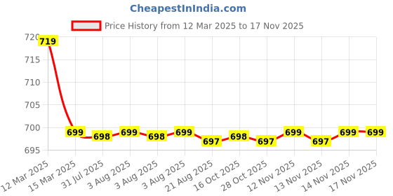 moglix.com Kozdiko 36x42x65cm PU &a; Foam Grey Seat Cushion Pillow for Renault Lodgy kozdiko Price History Graph from 12 Mar 2025 to 16 Nov 2025