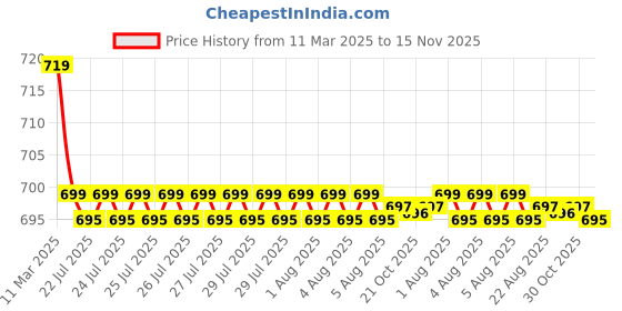 moglix.com Kozdiko 36x42x65cm PU &a; Foam Grey Seat Cushion Pillow for Renault Pulse kozdiko Price History Graph from 11 Mar 2025 to 15 Nov 2025