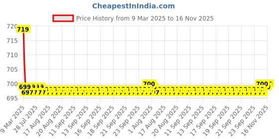 moglix.com Kozdiko 36x42x65cm PU &a; Foam Grey Seat Cushion Pillow for Renault Scala kozdiko Price History Graph from 9 Mar 2025 to 16 Nov 2025