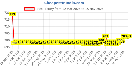 moglix.com Kozdiko 36x42x65cm PU &a; Foam Grey Seat Cushion Pillow for Tata Indica Vista kozdiko Price History Graph from 12 Mar 2025 to 15 Nov 2025