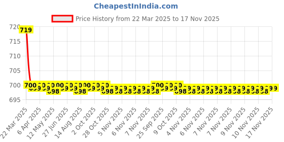 moglix.com Kozdiko 36x42x65cm PU &a; Foam Grey Seat Cushion Pillow for Tata Manza kozdiko Price History Graph from 22 Mar 2025 to 16 Nov 2025