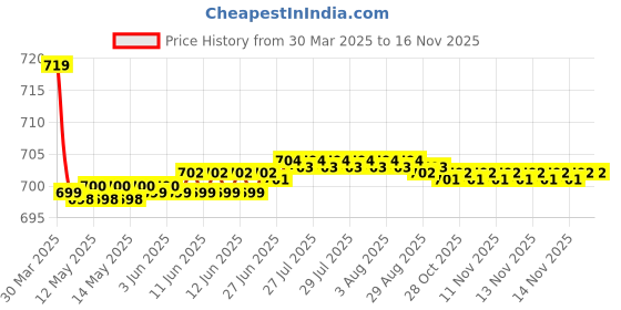 moglix.com Kozdiko 36x42x65cm PU &a; Foam Grey Seat Cushion Pillow for Tata Sumo Grand kozdiko Price History Graph from 30 Mar 2025 to 15 Nov 2025