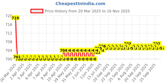 moglix.com Kozdiko 36x42x65cm PU &a; Foam Grey Seat Cushion Pillow for Tata Zest kozdiko Price History Graph from 20 Mar 2025 to 16 Nov 2025