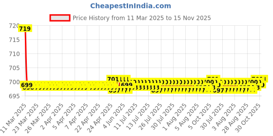 moglix.com Kozdiko 36x42x65cm PU &a; Foam Grey Seat Cushion Pillow for Toyota for Tuner kozdiko Price History Graph from 11 Mar 2025 to 15 Nov 2025