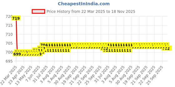 moglix.com Kozdiko 36x42x65cm PU &a; Foam Grey Seat Cushion Pillow for Toyota Innova kozdiko Price History Graph from 22 Mar 2025 to 17 Nov 2025