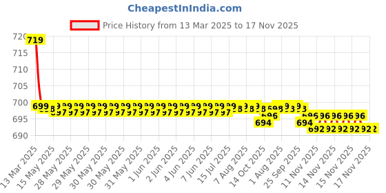 moglix.com Kozdiko 36x42x65cm PU &a; Foam Grey Seat Cushion Pillow for Volkswagen Cross Polo kozdiko Price History Graph from 13 Mar 2025 to 17 Nov 2025