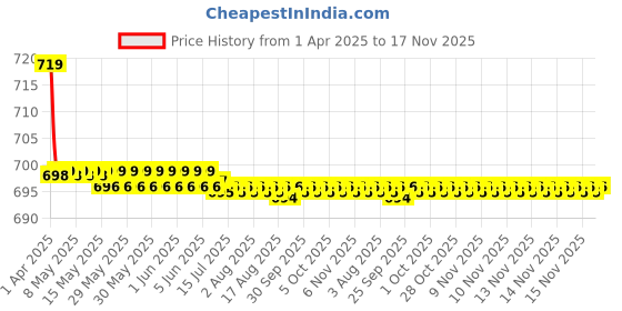 moglix.com Kozdiko 36x42x65cm PU &a; Foam Grey Seat Cushion Pillow for Volkswagen Polo kozdiko Price History Graph from 1 Apr 2025 to 17 Nov 2025