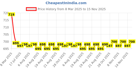 moglix.com Kozdiko 36x42x65cm PU &a; Foam Grey Seat Cushion Pillow for Volkswagen Taigun kozdiko Price History Graph from 8 Mar 2025 to 15 Nov 2025