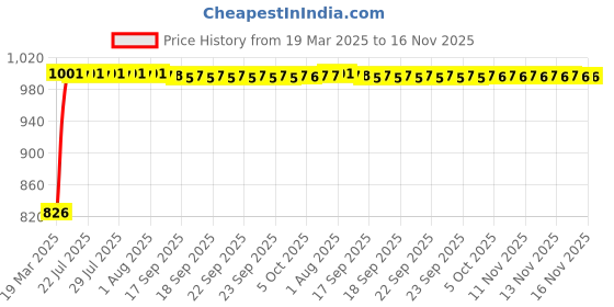 moglix.com Kozdiko 3A 18W Plastic Fast Charging Mini Car Charger with Dual Output for Chevrolet Cruze kozdiko Price History Graph from 19 Mar 2025 to 16 Nov 2025