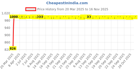 moglix.com Kozdiko 3A 18W Plastic Fast Charging Mini Car Charger with Dual Output for Chevrolet UVA kozdiko Price History Graph from 20 Mar 2025 to 16 Nov 2025