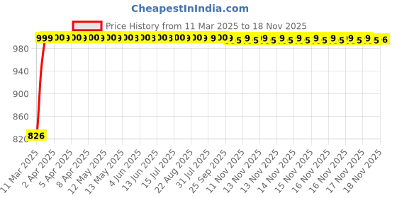 moglix.com Kozdiko 3A 18W Plastic Fast Charging Mini Car Charger with Dual Output for Datsun Go Plus kozdiko Price History Graph from 11 Mar 2025 to 17 Nov 2025