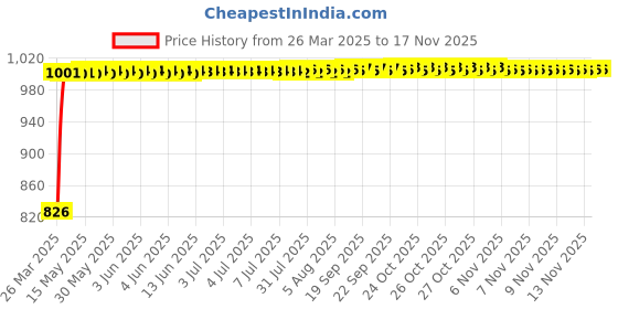 moglix.com Kozdiko 3A 18W Plastic Fast Charging Mini Car Charger with Dual Output for Fiat Grand Punto kozdiko Price History Graph from 26 Mar 2025 to 15 Nov 2025