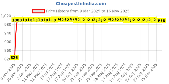 moglix.com Kozdiko 3A 18W Plastic Fast Charging Mini Car Charger with Dual Output for Honda Idtec 2014-Present kozdiko Price History Graph from 9 Mar 2025 to 16 Nov 2025