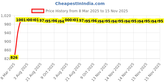 moglix.com Kozdiko 3A 18W Plastic Fast Charging Mini Car Charger with Dual Output for Hyundai Elite i20 kozdiko Price History Graph from 8 Mar 2025 to 15 Nov 2025