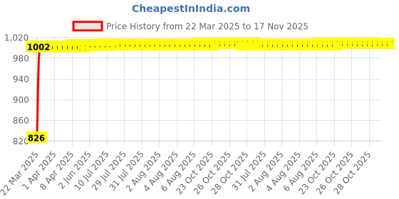 moglix.com Kozdiko 3A 18W Plastic Fast Charging Mini Car Charger with Dual Output for Hyundai Grand i10 kozdiko Price History Graph from 22 Mar 2025 to 15 Nov 2025